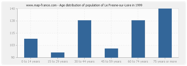Age distribution of population of Le Fresne-sur-Loire in 1999